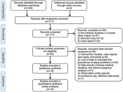 Prevalence of Sleep Problems Among Chinese Medical Students: A Systematic Review and Meta-Analysis